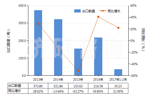 2013-2017年2月中國(guó)頭孢噻肟及其鹽(HS29419057)出口量及增速統(tǒng)計(jì)